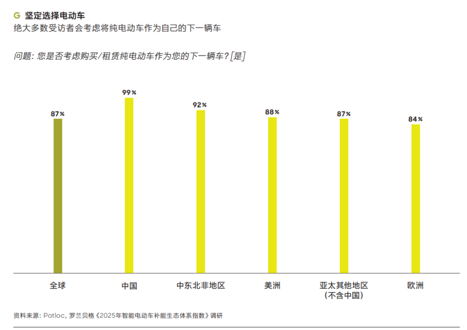 “99%中国电车车主下一辆还考虑买电车”