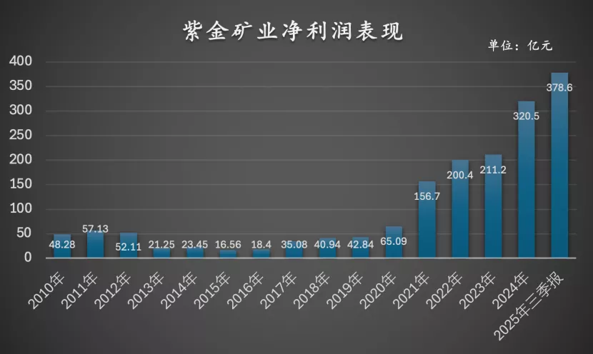 福建小县城跑出全球金矿巨头，董事长年薪超700万