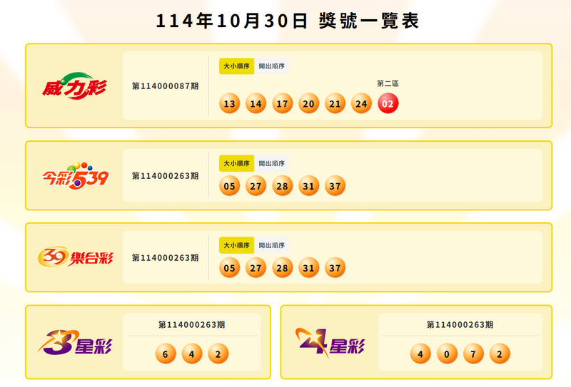 威力彩、今彩539、39乐合彩、3星彩、4星彩中奖号码。（图翻摄自台彩官网）
