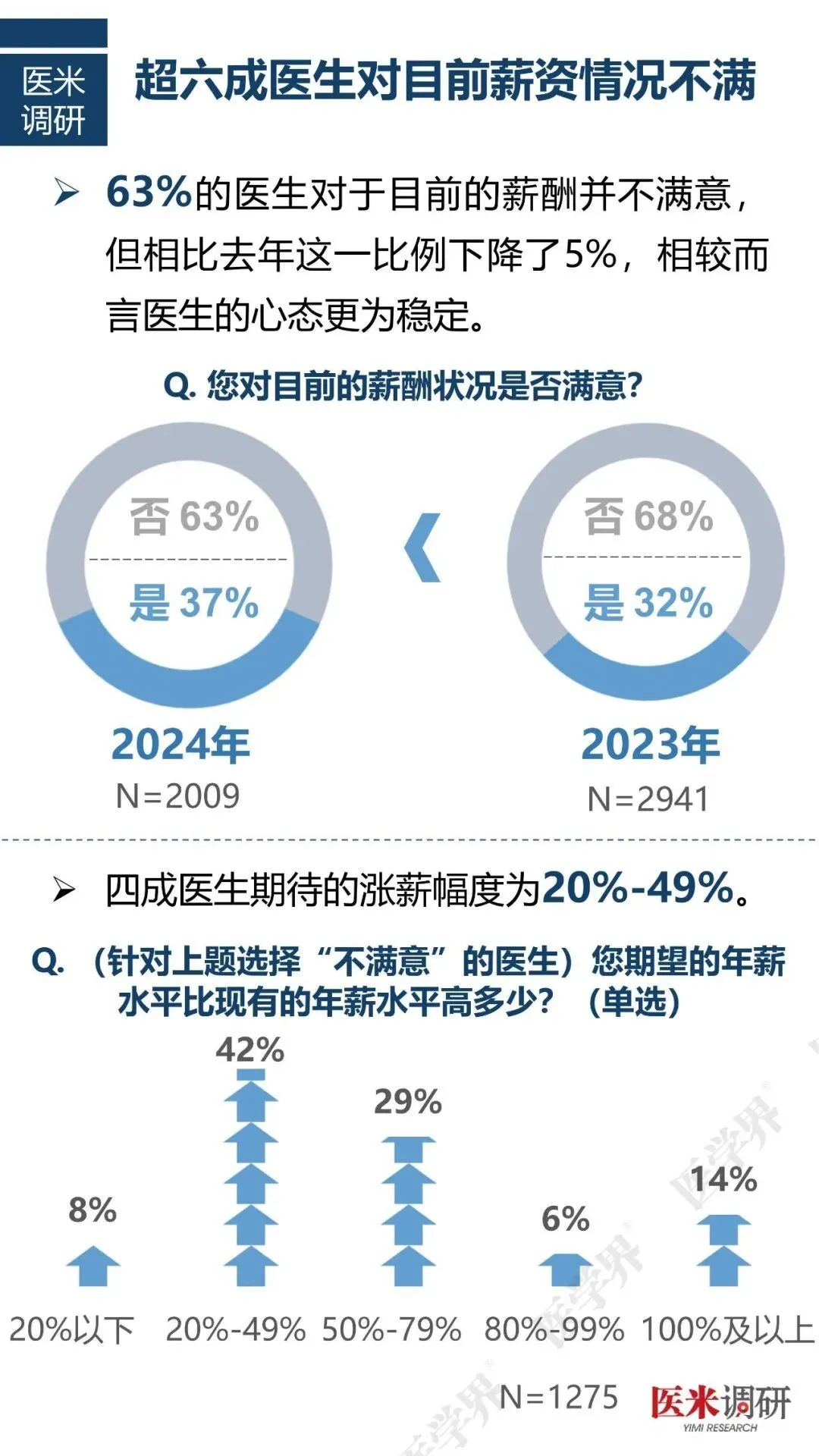 超六成医生对目前薪资情况不满/图源：医学界