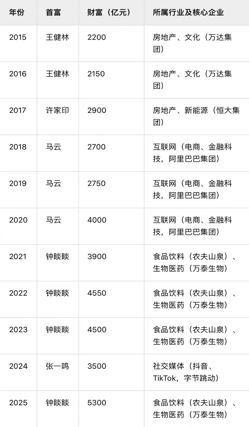 互联网时代,为什么中国的首富是卖水的?