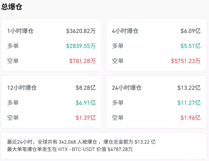 币圈再度血流成河!比特币6月以来首次跌破10万大关