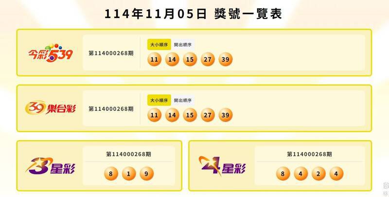 今彩539、39乐合彩、3星彩、4星彩中奖号码。（撷取自台彩官网）