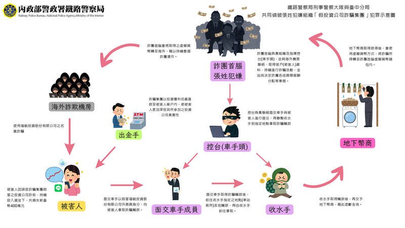 警方公布这组诈骗集团的分工图。（记者王冠仁翻摄）