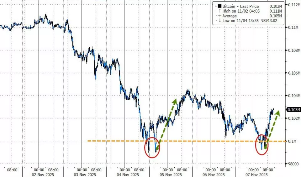 今年前十个月的涨幅,币圈一个月跌完了