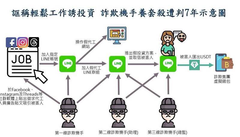 诈团养套杀犯案流程图。（警方提供）