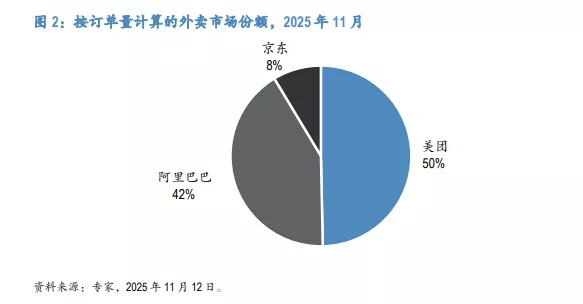 外卖大战进入下半场：订单量下滑、客单价走高