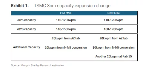 黄仁勋访台“要产能”后,台积电紧急追加扩产计划?
