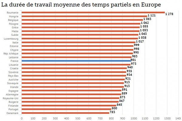 2015年欧洲各国兼职工作的年平均工作时数。（图片撷取自《费加罗报》）