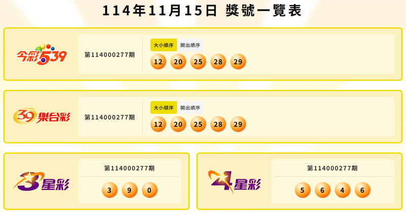 今彩539、39乐合彩、3星彩、4星彩中奖号码。（撷取自台彩官网）