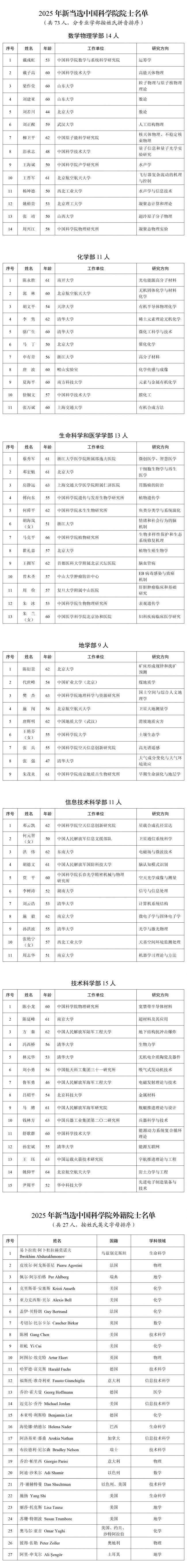 2025年中国两院院士增选结果揭晓