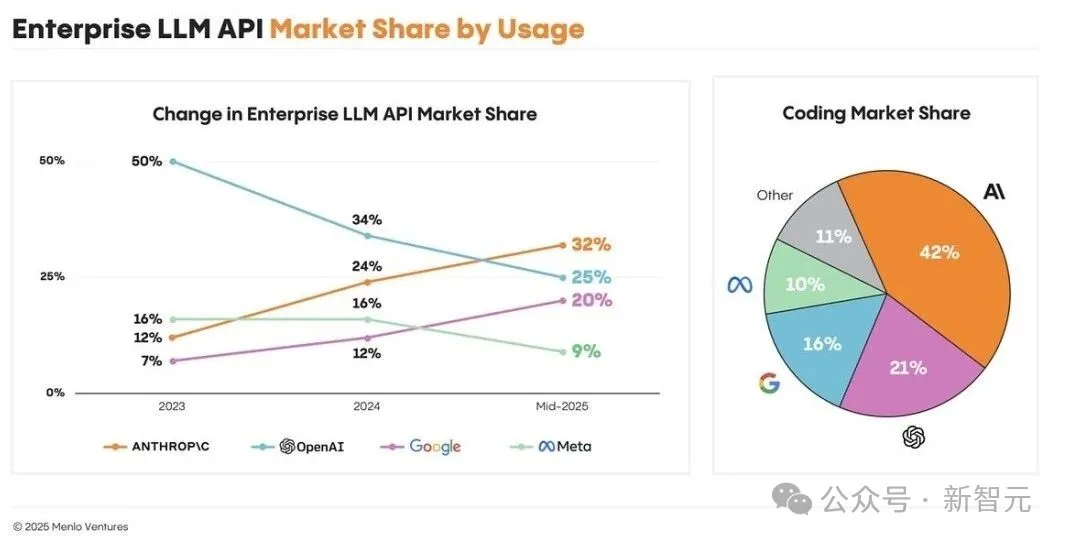 谷歌一剑封喉！OpenAI“至暗时刻”已至