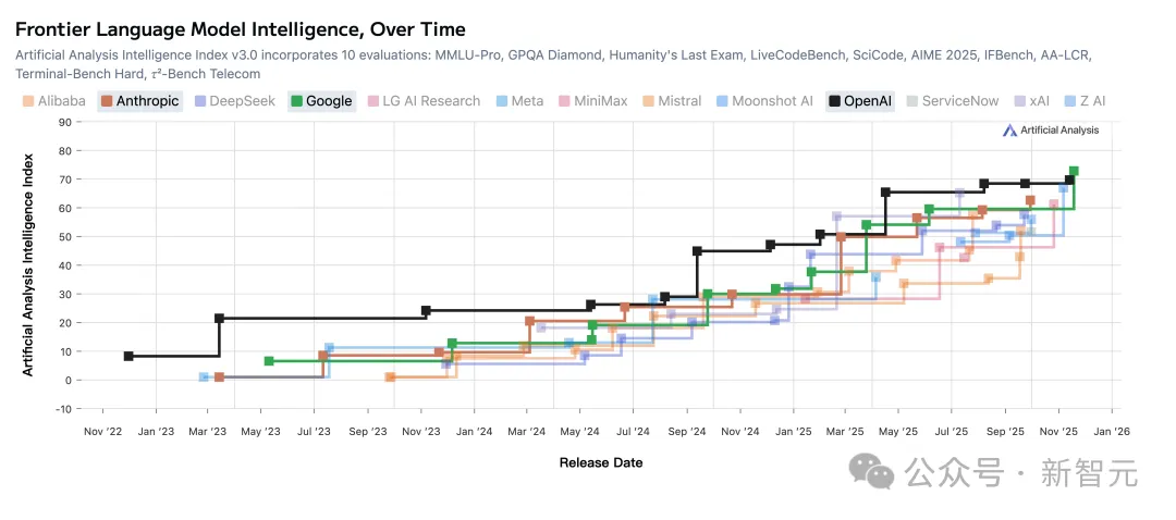 谷歌一剑封喉！OpenAI“至暗时刻”已至