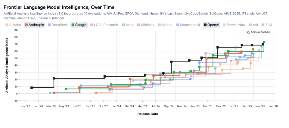 OpenAI“至暗时刻”已至，谷歌一剑封喉奥特曼