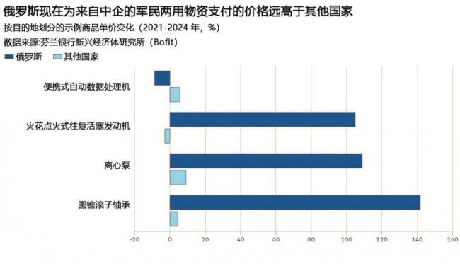 因为中国,俄罗斯物资价格飙涨 因为中国,俄罗斯物资价格飙涨