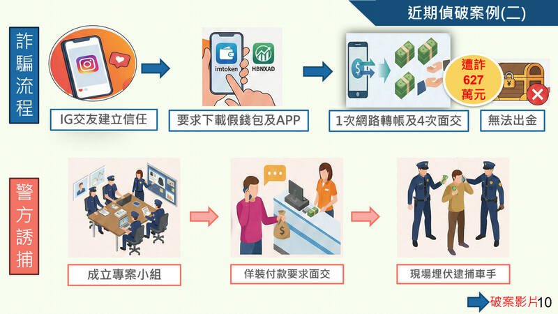 被害人因交友被诈团诈欺流程。（图由警方提供）