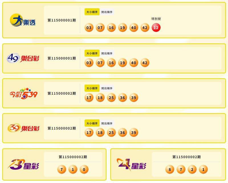 大乐透、49乐合彩、今彩539、39乐合彩、3星彩、4星彩中奖号码。（撷取自台彩官网）