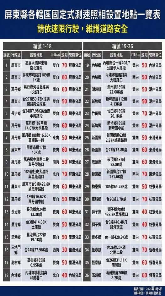 屏警首公布36支测速点。（警方提供）