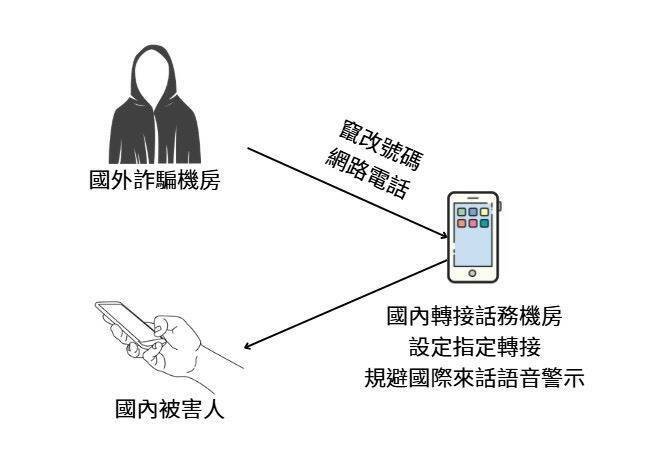 诈团犯案手法流程图。（警方提供）