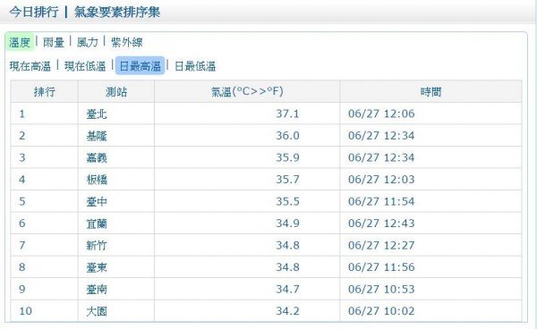 根据中央气象局网站显示，台北在12点06分出现37.1度的高温。
