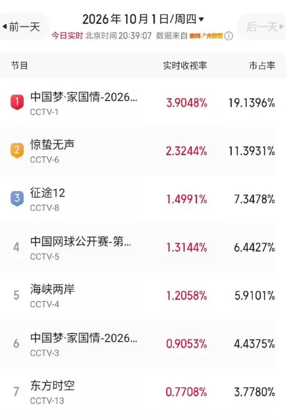 收视率破3.9!央视国庆晚会首波口碑出炉